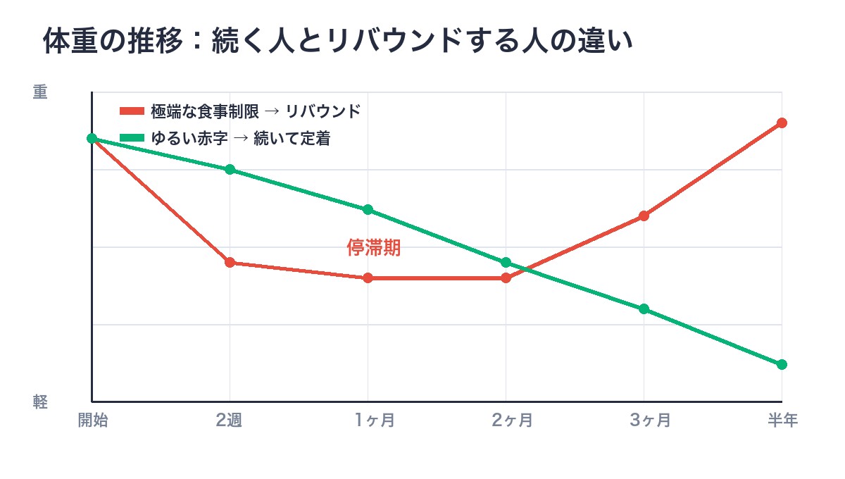 続く人とリバウンドする人の体重推移グラフ